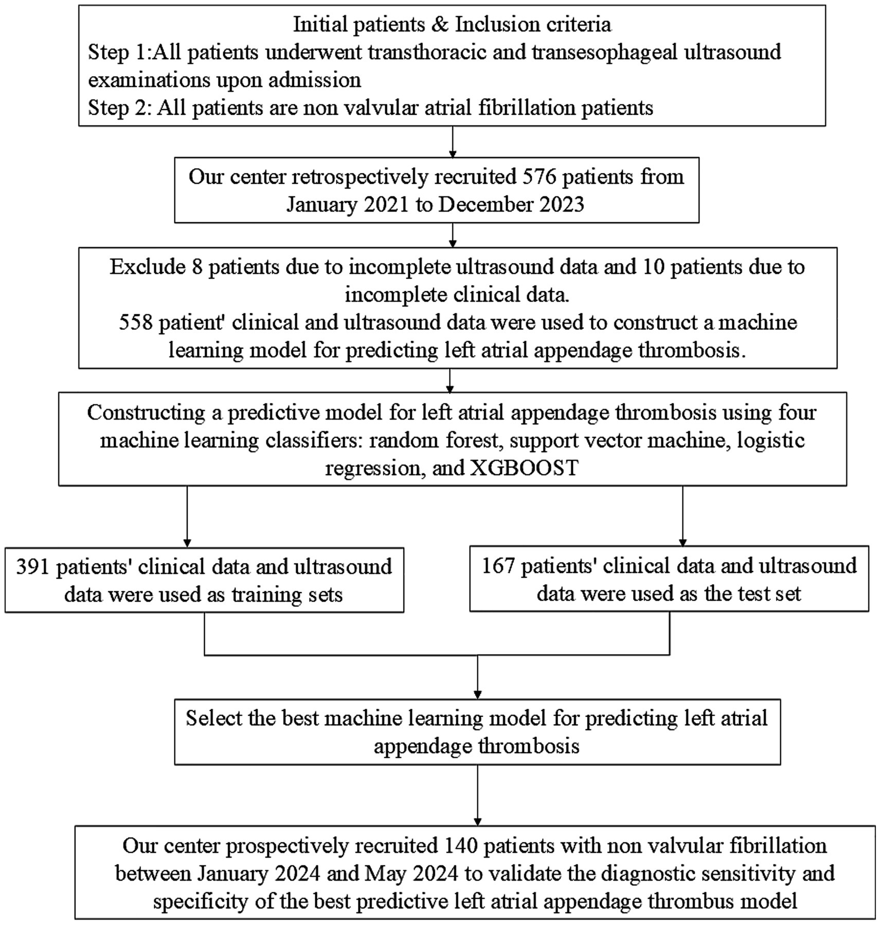 Flowchart outlining the process of developing a predictive model for left atrial appendage thrombosis in non-valvular atrial fibrillation patients. Initially, 576 patients were recruited from January 2021 to December 2023. After excluding 18 patients due to incomplete data, 558 patients’ clinical and ultrasound data were used to create a machine learning model. Four classifiers were employed: random forest, support vector machine, logistic regression, and XGBOOST. 391 patients’ data were used for training, and 167 for testing. Subsequently, the best model was selected. To validate this model, 140 additional patients were recruited between January and May 2024.