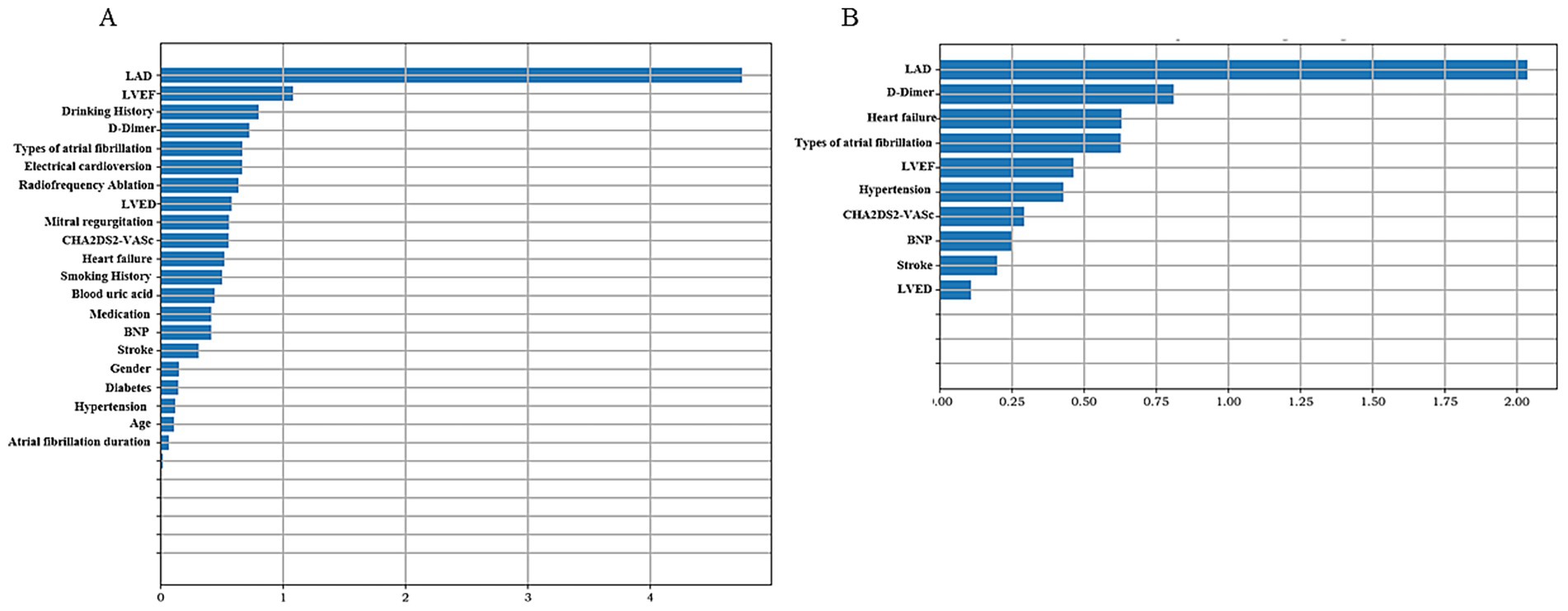 Two horizontal bar graphs labeled A and B compare medical factors. Graph A shows LAD, LVEF, and Drinking History as top factors. Graph B highlights LAD, D-Dimer, and Heart Failure, with LAD having the highest values in both graphs.