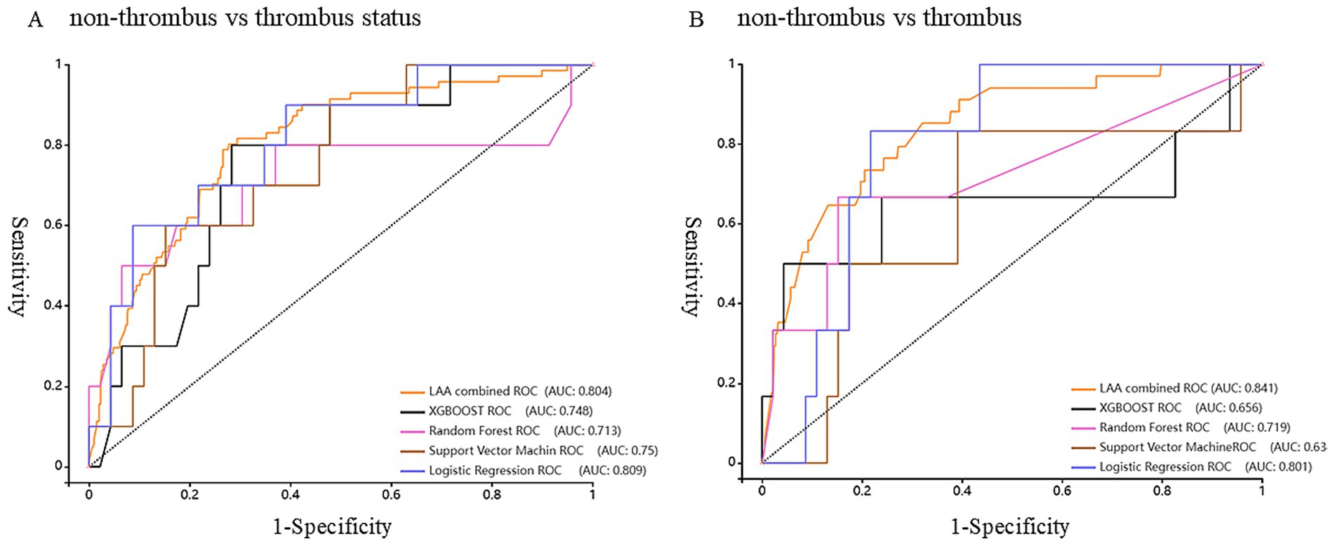 Two ROC curve graphs comparing non-thrombus versus thrombus status. Chart A displays curves for LAA combined, XGBOOST, Random Forest, Support Vector Machine, and Logistic Regression with AUCs ranging from 0.713 to 0.809. Chart B shows similar models with AUCs from 0.63 to 0.841. Both graphs plot sensitivity against 1-specificity.