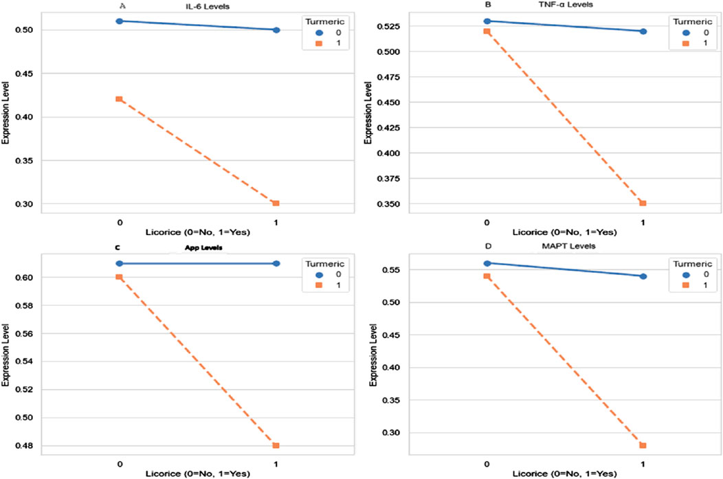 Four line graphs display expression levels of IL-6, TNF-alpha, App, and MAPT, comparing the presence and absence of licorice and turmeric. Blue lines represent no turmeric, and orange dashed lines represent turmeric presence. The x-axis indicates licorice presence (0 for No, 1 for Yes), and the y-axis shows expression levels. Each graph illustrates decreased expression when licorice and turmeric are present.