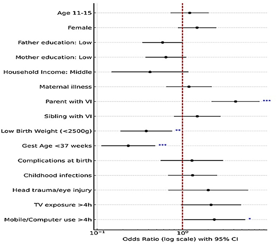 Forest plot showing odds ratios with 95 %confidence intervals for various factors related to visual impairment (VI). Key factors include age, gender, parental education, household income, birth conditions, and media exposure. Each factor is represented by a point estimate with horizontal confidence interval lines, plotted on a logarithmic x-axis. Some factors, such as low birth weight, gestational age under thirty-seven weeks, and having a parent with visual impairment, show higher odds ratios exceeding the reference line.
