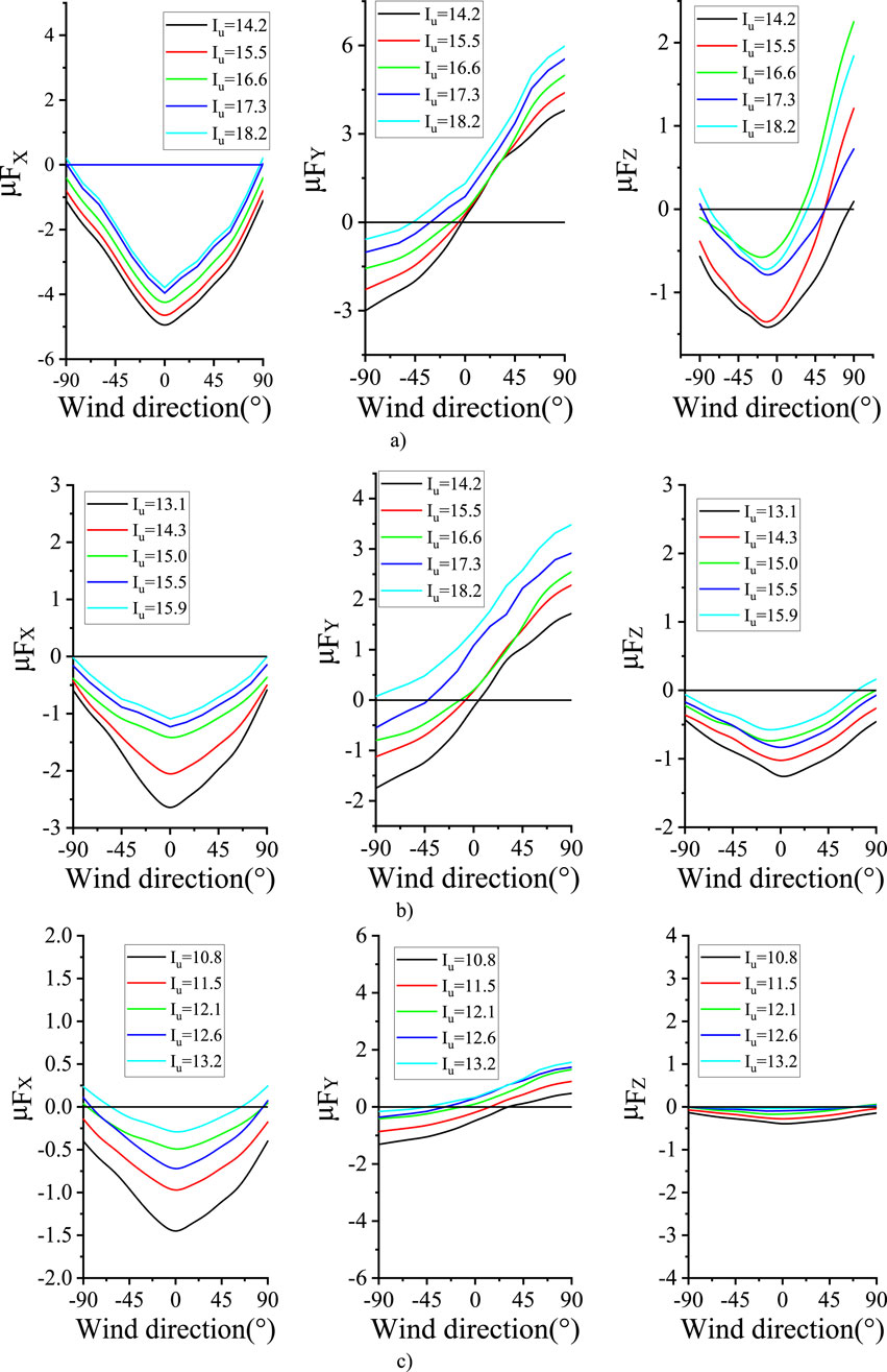 Nine line graphs show the effects of wind direction on three forces, µFₓ, µFᵧ, and µFz, across different conditions. Each row of graphs represents different turbulence intensity levels: (a) Iₗ = 14.2 to 18.2, (b) Iₗ = 13.1 to 15.9, and (c) Iₗ = 10.8 to 13.2. The x-axis is wind direction from -90 to 90 degrees for all graphs. Each graph displays lines representing different turbulence intensities, showing variations in force components as the wind direction changes.