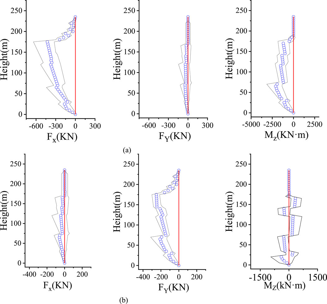 Six line graphs depict relationships between different forces and moments along a structure’s height. The top row (labeled a) shows graphs of force \( F_x \), force \( F_y \), and moment \( M_z \) with height. The bottom row (labeled b) shows the same variables, \( F_x \), \( F_y \), and \( M_z \), with varying scales. Each graph includes a red line indicating a reference or baseline.