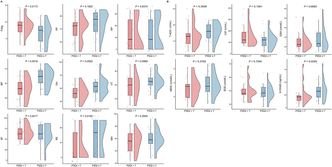 Comparison of various health measures between groups with Pittsburgh Sleep Quality Index (PSQI) scores greater than 7 and less than or equal to 7. Panel A includes metrics such as fatigue, physical function, and general health with respective p-values. Panel B features biochemical markers like T-AOC and MDA with their p-values. Box plots and scatter points illustrate data distribution and variability.