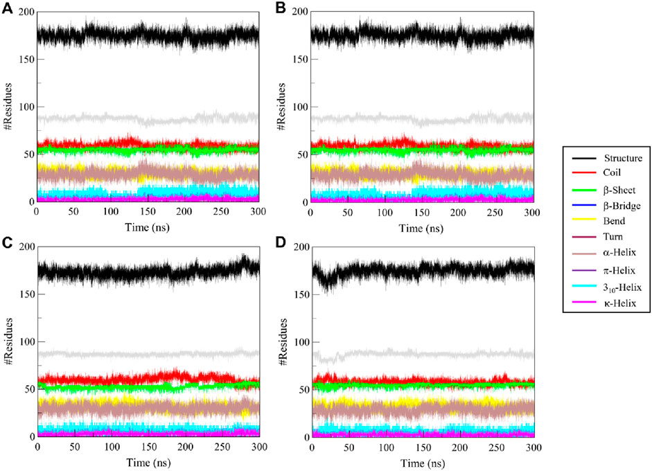 Charts labeled A, B, C, and D display the number of residues over time in nanoseconds across different secondary structures: coil, beta-sheet, beta-bridge, bend, turn, alpha-helix, pi-helix, 3/10-helix, and kappa-helix. Each chart has a similar pattern with variations in specific structure frequencies. A legend distinguishes the structures by color.
