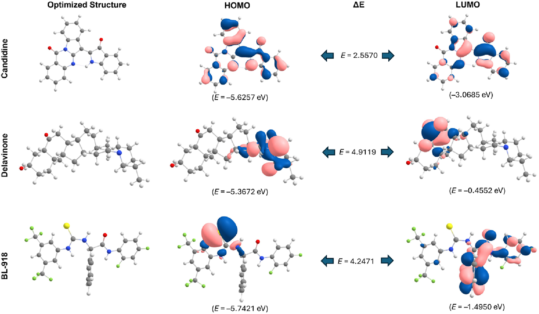 Graphical representation of molecular structures and properties for Candidine, Delavinone, and BL-918. Each compound displays its optimized structure, Highest Occupied Molecular Orbital (HOMO), Energy Gap (ΔE), and Lowest Unoccupied Molecular Orbital (LUMO). Energies for HOMO and LUMO are given in electron volts (eV), alongside ΔE values.