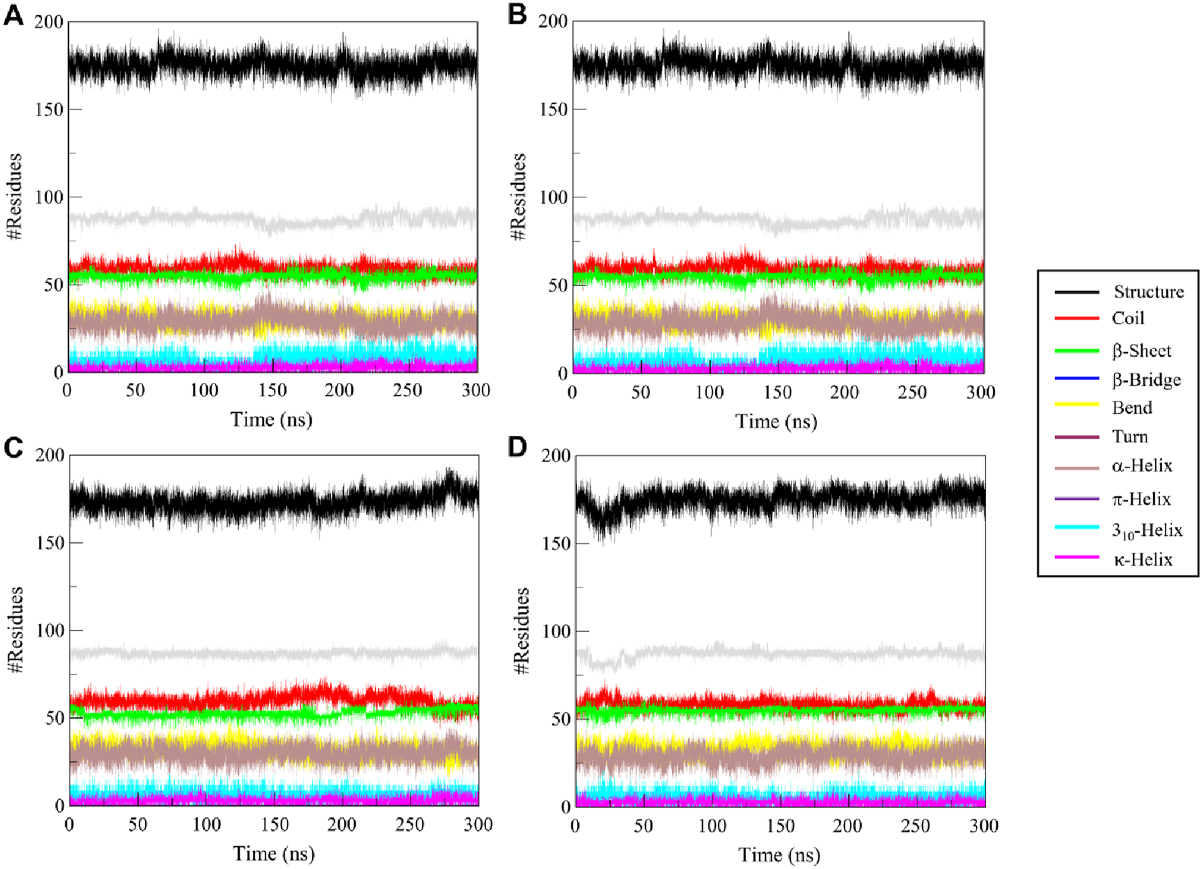 Charts labeled A, B, C, and D display the number of residues over time in nanoseconds across different secondary structures: coil, beta-sheet, beta-bridge, bend, turn, alpha-helix, pi-helix, 3/10-helix, and kappa-helix. Each chart has a similar pattern with variations in specific structure frequencies. A legend distinguishes the structures by color.