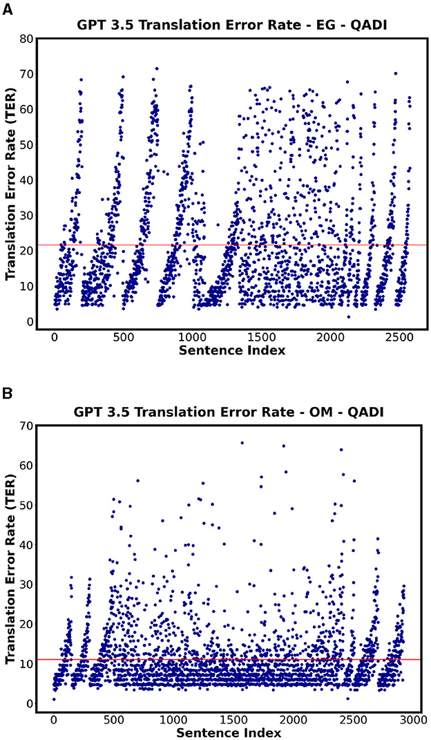 Two scatter plots show GPT-3.5 translation error rates, with sentence index on the x-axis and translation error rate (TER) on the y-axis. The top plot, labeled “EG - QADI,“ shows varying TER values up to 80, demonstrating scattered points across the index. The bottom plot, labeled “OM - QADI,“ exhibits TER values up to 70, with most points clustered below 10. Both plots have red horizontal lines denoting a specific TER value.