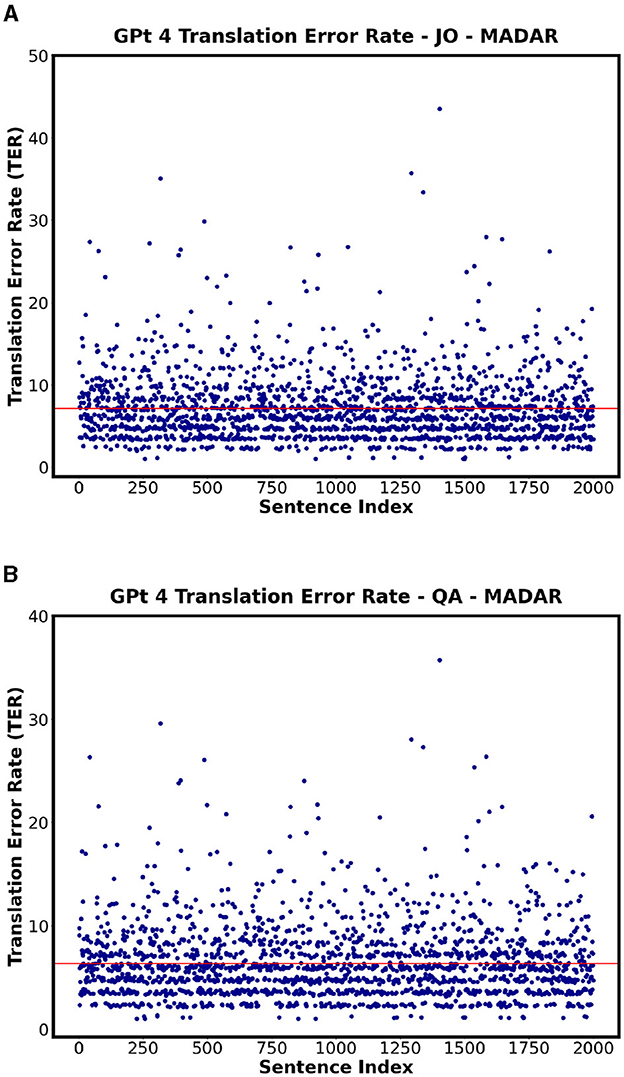 Scatter plots illustrate the translation error rate (TER) for GPT-4 across sentences. The top graph shows TER for the JO-MADAR dataset, with TER values generally below ten but occasionally reaching up to fifty. The bottom graph displays TER for the QA-MADAR dataset, with most values below ten but some outliers reaching forty. Both graphs depict individual data points with a red line indicating the TER average.