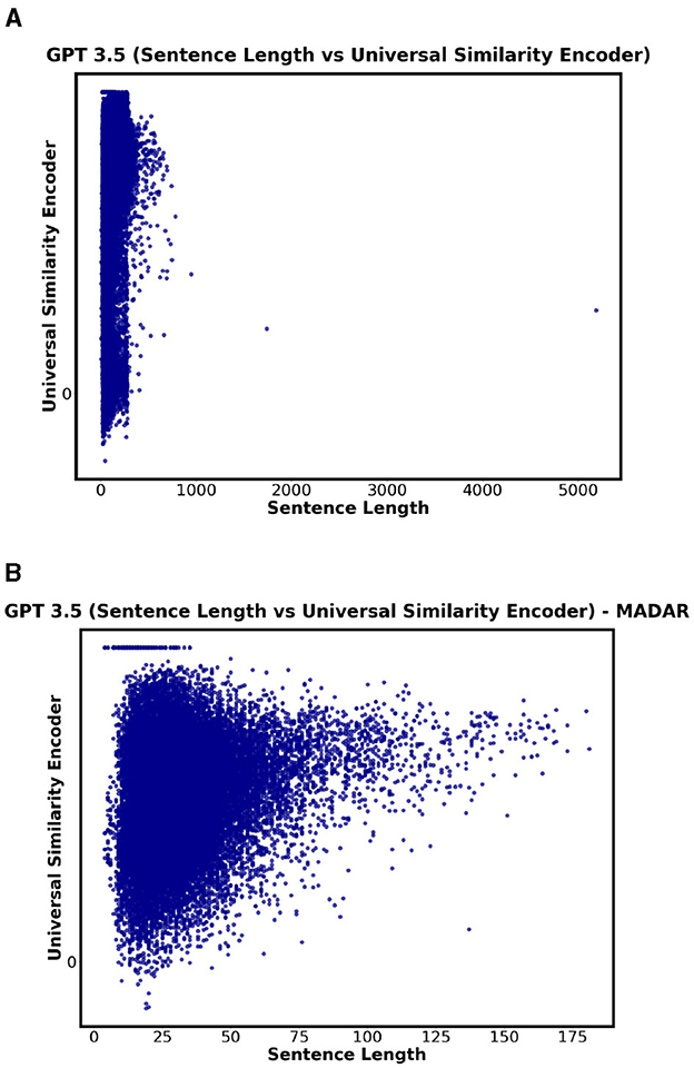 Two scatter plots compare sentence length and Universal Similarity Encoder values for GPT 3.5. The first plot shows a high density of points at shorter sentence lengths and lower encoder values. The second plot displays a broader distribution of points, still concentrated at shorter lengths but with increased encoder values. Both plots illustrate different datasets: one labeled “GPT 3.5 - QADI” and the other “GPT 3.5 – MADAR”.