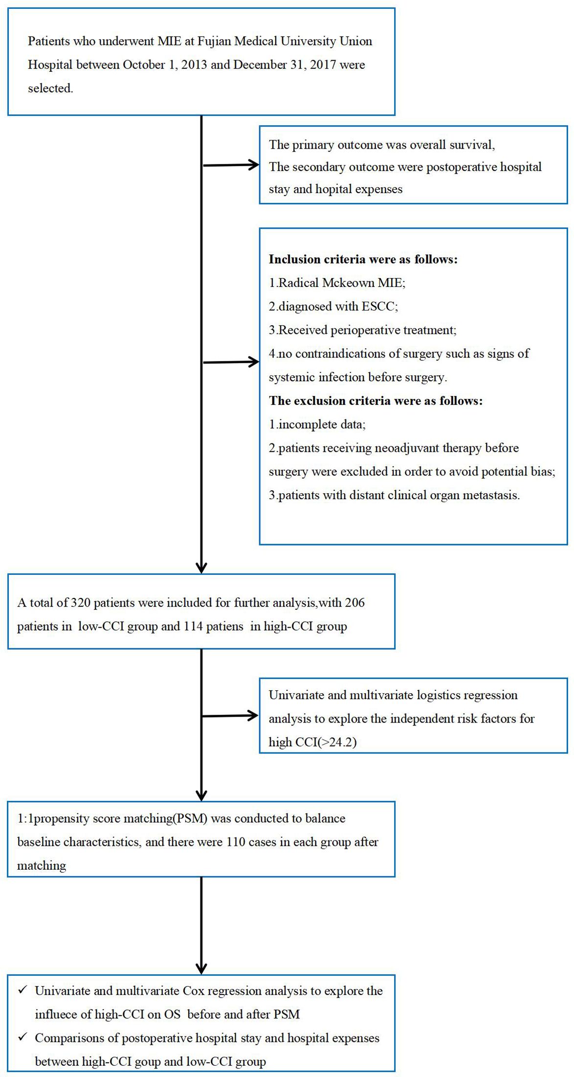 Flowchart detailing the study of patients who underwent MIE at Fujian Medical University Union Hospital from October 1, 2013, to December 31, 2017. It outlines primary and secondary outcomes, inclusion and exclusion criteria, and group analyses. Inclusion involved 320 patients, with 206 in low-CCI and 114 in high-CCI groups. Univariate and multivariate logistic regressions explored risk factors, with propensity score matching used for balance. Analyses focused on the influence of high CCI on overall survival and comparisons of postoperative outcomes between high-CCI and low-CCI groups.