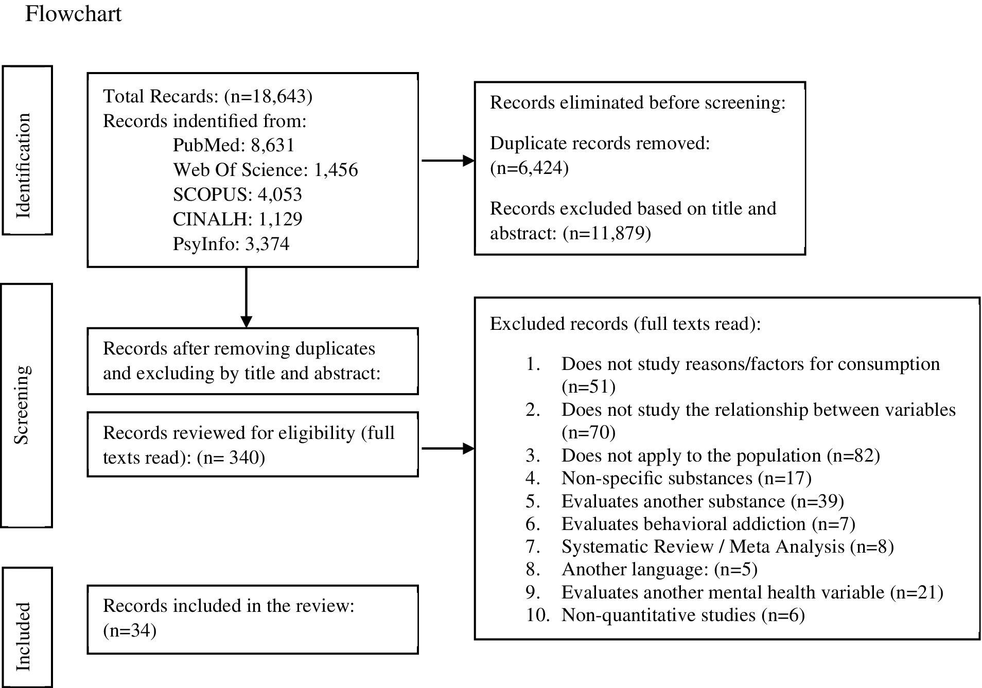 Flowchart illustrating the process of reviewing records for a study. Identification: 18,643 total records identified from sources like PubMed and SCOPUS. Screening: 6,424 duplicates removed, 11,879 excluded by title and abstract, 340 reviewed for eligibility. Exclusion reasons include irrelevance to the study focus (e.g., wrong population or substance) and language issues. 34 records included in the final review.