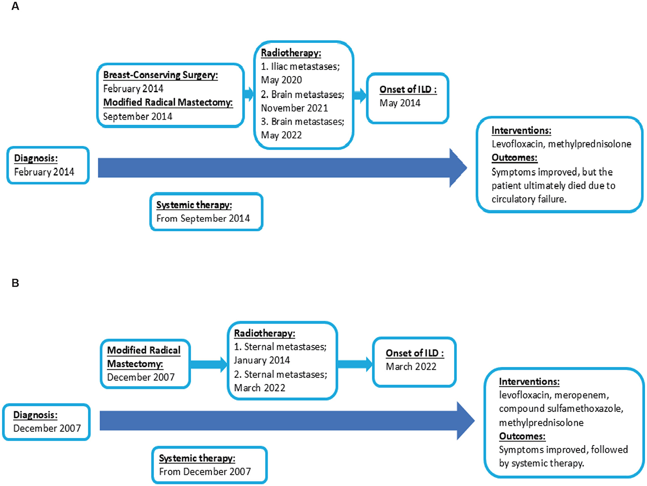 Flowcharts labeled A and B detail medical treatments and outcomes for patients with breast cancer. A describes a timeline from 2014, including surgeries, radiotherapy, and onset of ILD. Despite interventions, the patient died due to circulatory failure. B outlines a timeline from 2007, indicating similar treatments and ILD onset in 2022, with patient improvement after interventions.