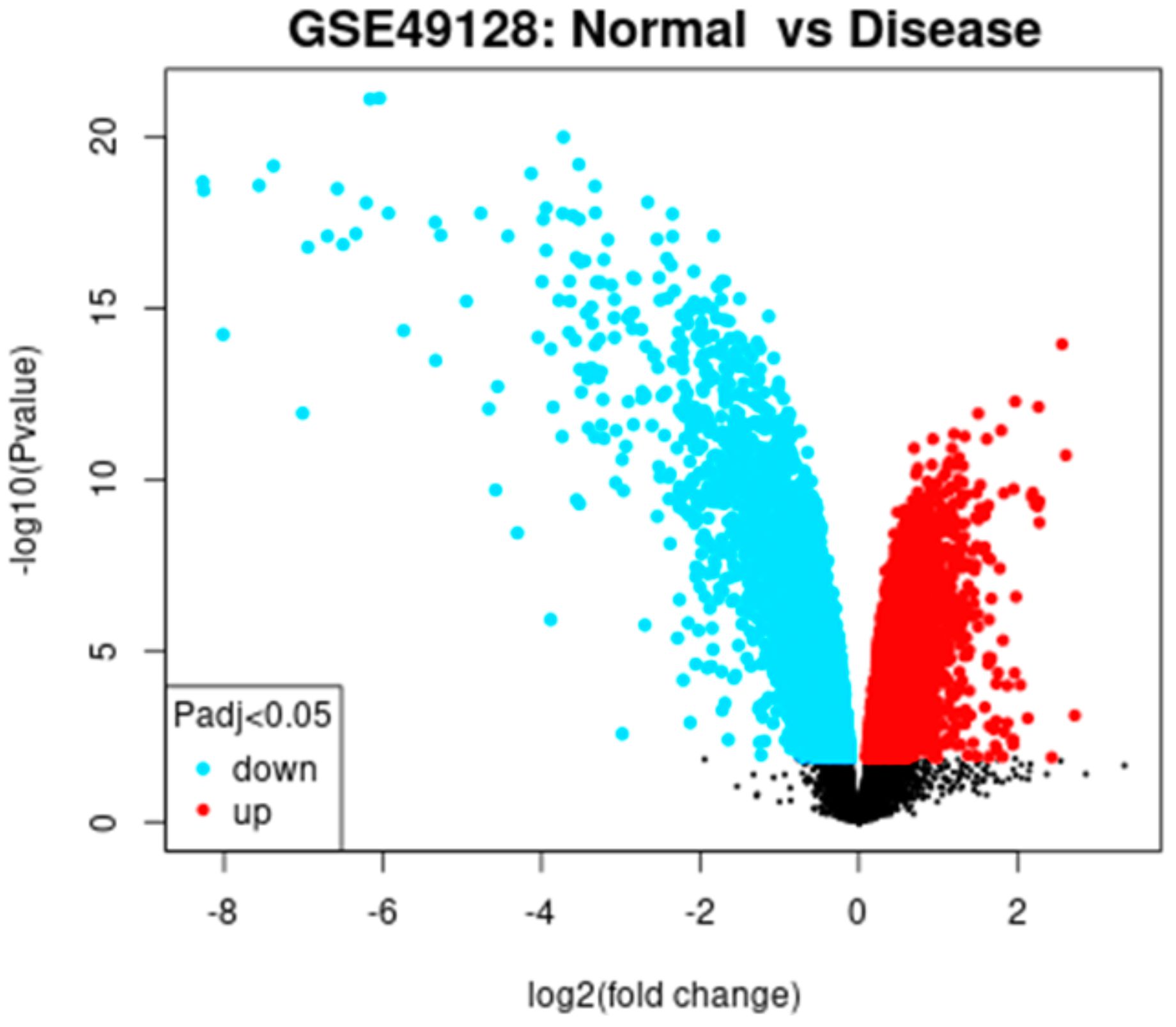 Volcano plot titled “GSE49128: Normal vs Disease” displaying differential gene expression. The x-axis represents log2 fold change, and the y-axis represents negative log10 P-value. Red and blue dots indicate upregulated and downregulated genes, respectively, with Padj less than 0.05, while black dots show non-significant genes.