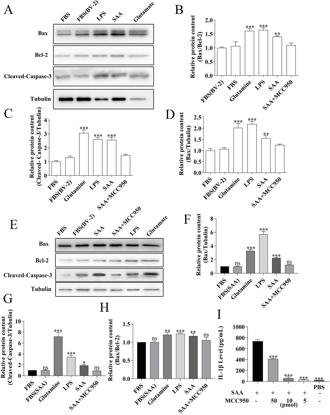 Western blot and bar graphs examine protein expression levels. Panel A and E show Bax, Bcl-2, Cleaved-Caspase-3, and Tubulin expression in different treatments. Panels B, C, D, F, G, and H present quantified relative protein levels with statistical significance indicated by asterisks. Panel I shows IL-1β levels under varying conditions with significant reduction in the presence of MCC950.