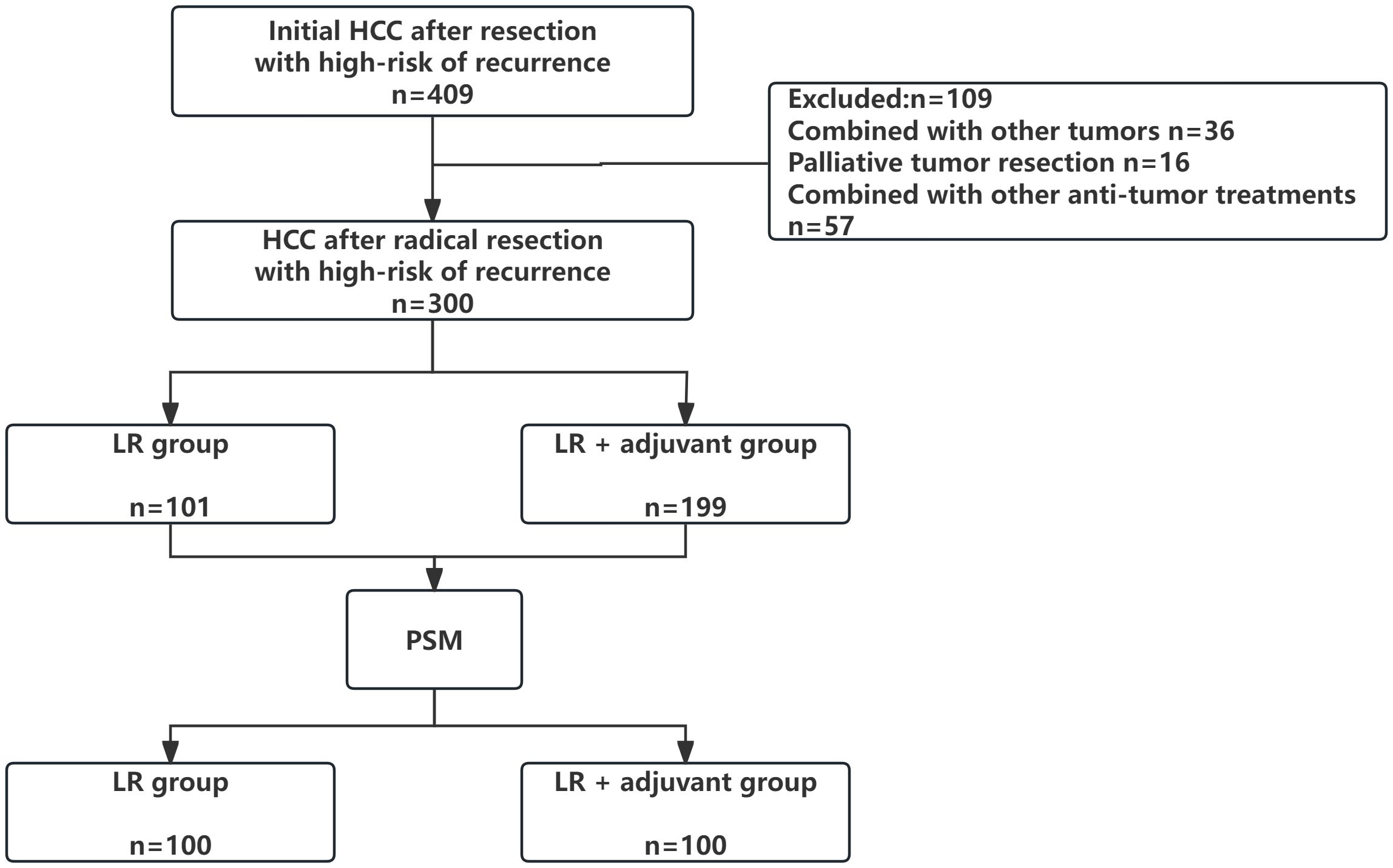 Flowchart illustrating patient grouping after hepatocellular carcinoma (HCC) resection. Initially, 409 patients with high-risk recurrence; 109 excluded due to other conditions. Remaining 300 split into LR group (101 patients) and LR plus adjuvant group (199 patients). Post-propensity score matching (PSM), each group has 100 patients.