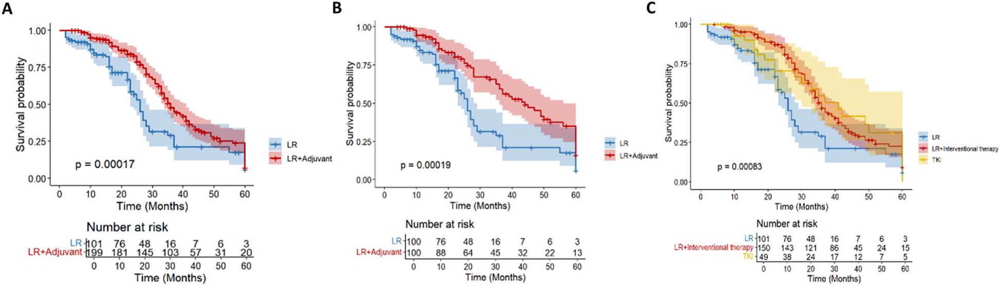 Three Kaplan-Meier curves display survival probabilities over 60 months. Panel A compares LR and LR plus Adjuvant, with significant p-value 0.00017. Panel B shows similar data with p-value 0.00019. Panel C adds a third group, TKI, showing varied survival outcomes with p-value 0.00083. Each graph includes a table indicating the number at risk at specific times.