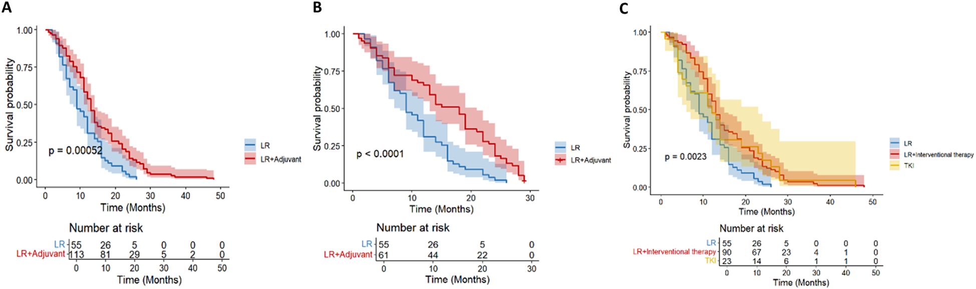 Kaplan-Meier survival curves with three panels. Panel A compares LR and LR plus Adjuvant, showing a significant difference with p=0.00052. Panel B also compares LR and LR plus Adjuvant with p<0.0001. Panel C compares LR, LR plus Interventional therapy, and TKI, showing p=0.0023. Each graph includes survival probability over time in months, with numbers at risk displayed below.