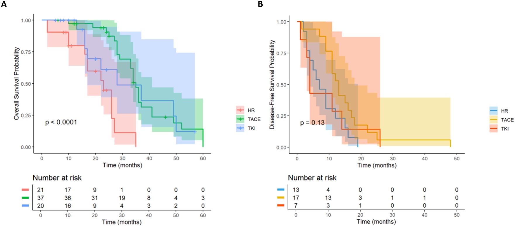 Two Kaplan-Meier survival plots with shaded areas. Panel A shows overall survival probability by time in months for HR, TACE, and TKI groups; p-value is less than 0.0001. Panel B shows disease-free survival probability for the same groups; p-value is 0.13. Numbers at risk are listed below each graph.
