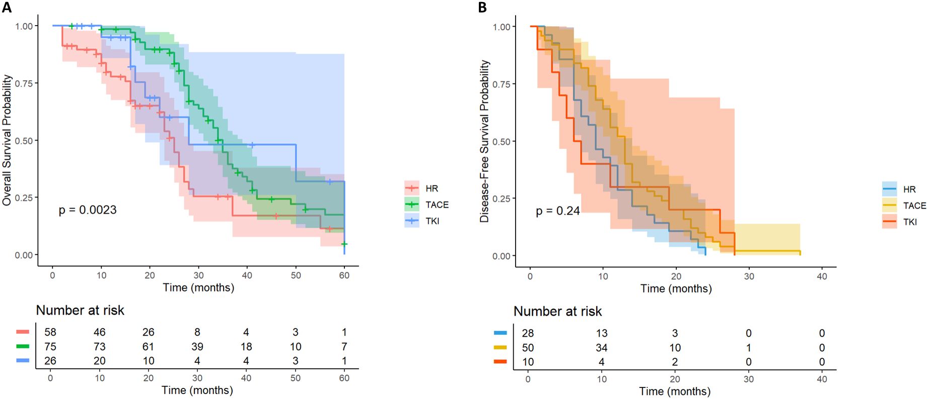 Two Kaplan-Meier survival plots comparing treatments HR, TACE, and TKI. Plot A shows overall survival probability with a p-value of 0.0023, indicating statistical significance. Plot B shows disease-free survival probability with a p-value of 0.24. Each plot includes a legend and a table below showing the number at risk for each group over time.