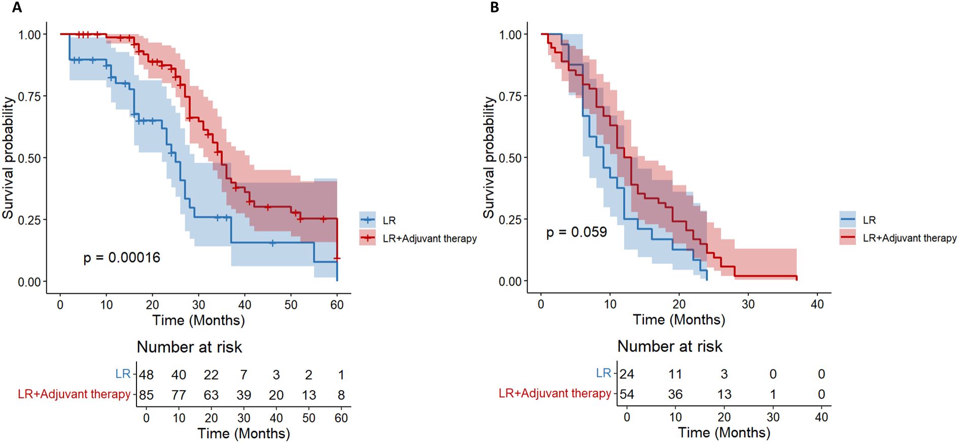 Kaplan-Meier survival curves comparing LR alone and LR with adjuvant therapy. Chart A shows a significant difference with p = 0.00016, with two lines diverging over time. Chart B shows a non-significant difference with p = 0.059. Both charts display the number at risk below the curves for each time point.