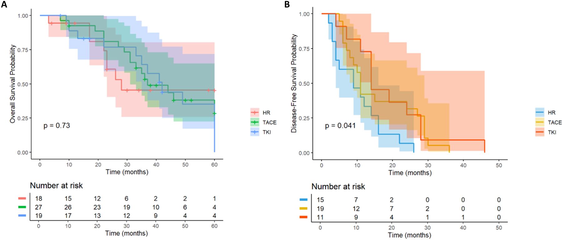 Kaplan-Meier survival curves comparing different treatments. Panel A shows overall survival with treatments HR, TACE, and TKI, with p-value 0.73. Panel B depicts disease-free survival with the same treatments, showing a significant difference with p-value 0.041. The number at risk decreases over time for each treatment in both panels.