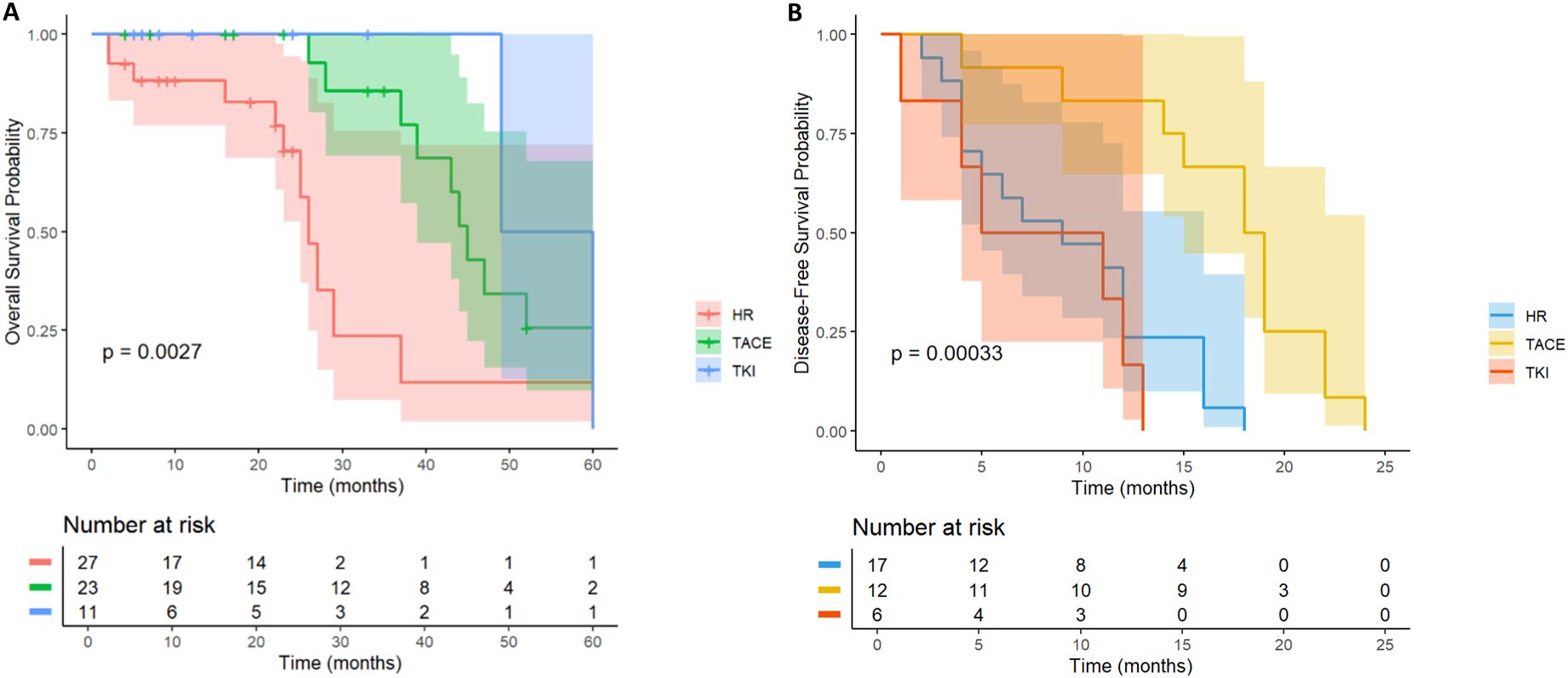 Two Kaplan-Meier survival curves comparing treatment groups. Graph A displays overall survival probability over 60 months with a p-value of 0.0027, while Graph B shows disease-free survival probability over 25 months with a p-value of 0.00033. Both graphs include risk tables and different colored lines representing HR, TACE, and TKI treatments.