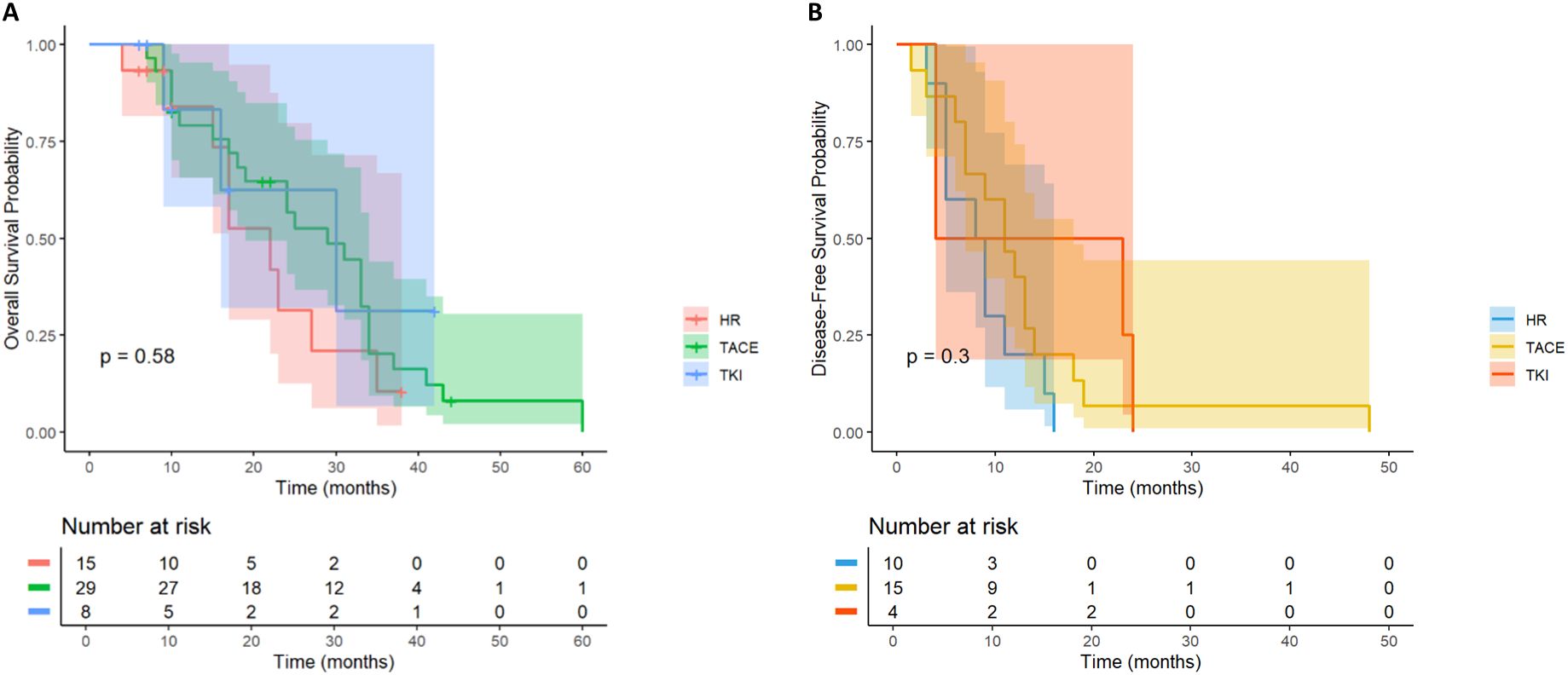 Panel A shows a survival curve for overall survival probability over time in months for three treatments: HR, TACE, and TKI. The p-value is 0.58. Panel B displays a survival curve for disease-free survival probability over time for the same treatments with a p-value of 0.3. Each panel includes a legend, color-coded curves, shaded confidence intervals, and a table showing the number at risk over time.