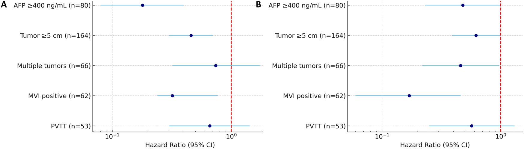 Forest plot comparing hazard ratios and 95% confidence intervals for two groups labeled A and B, both with similar variables: AFP level, tumor size, multiple tumors, MVI positivity, and PVTT. Both plots show markers on a logarithmic scale ranging from 0.1 to 10, with a vertical red dashed line at a hazard ratio of 1 indicating no effect. Group A's markers are all positioned to the right of 1, suggesting increased risk, while Group B's markers are similarly aligned.
