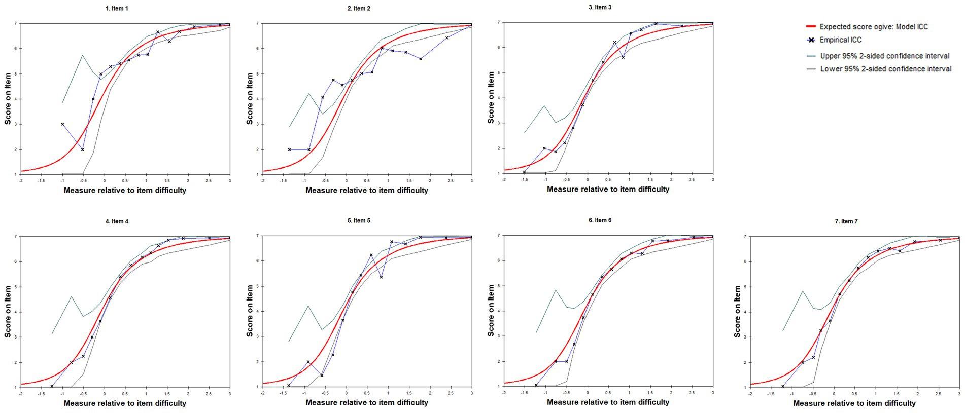 Seven graphs display score curves for items 1 to 7. Each graph includes a red line for expected score ogive, blue crosses for empirical ICC, and thin lines for upper and lower ninety-five percent confidence intervals. The x-axis represents