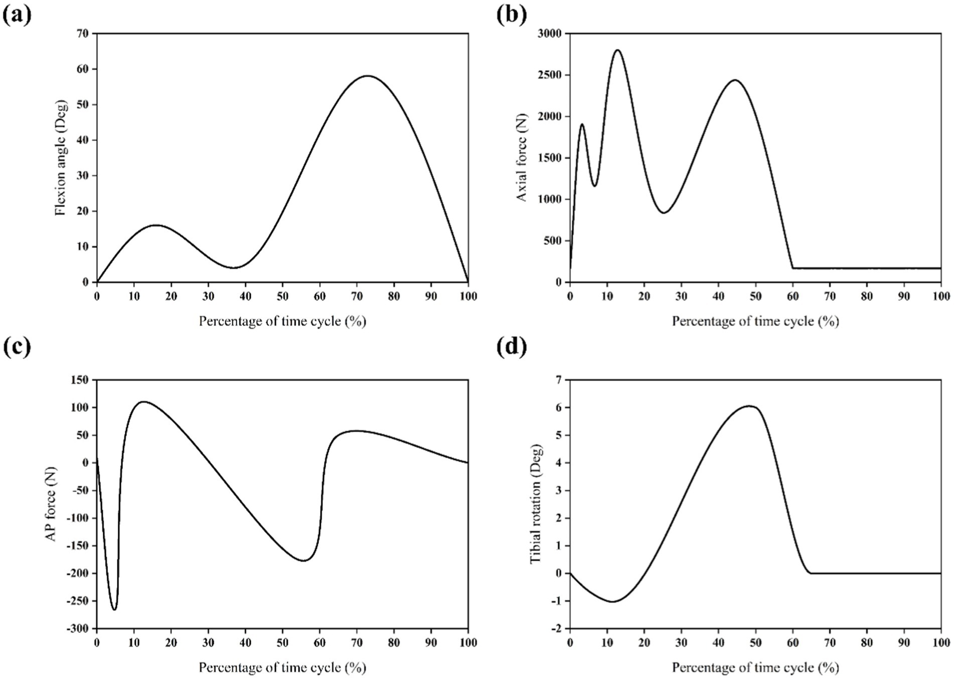 Four graphs labeled (a) through (d) depict biomechanics data over a percentage of time cycle. Graph (a) shows flexion angle peaking around 70% of the cycle. Graph (b) displays axial force with multiple peaks, highest near 20%. Graph (c) indicates anteroposterior (AP) force fluctuating between negative and positive values, peaking early. Graph (d) presents tibial rotation with a peak near 50%, decreasing sharply afterwards.