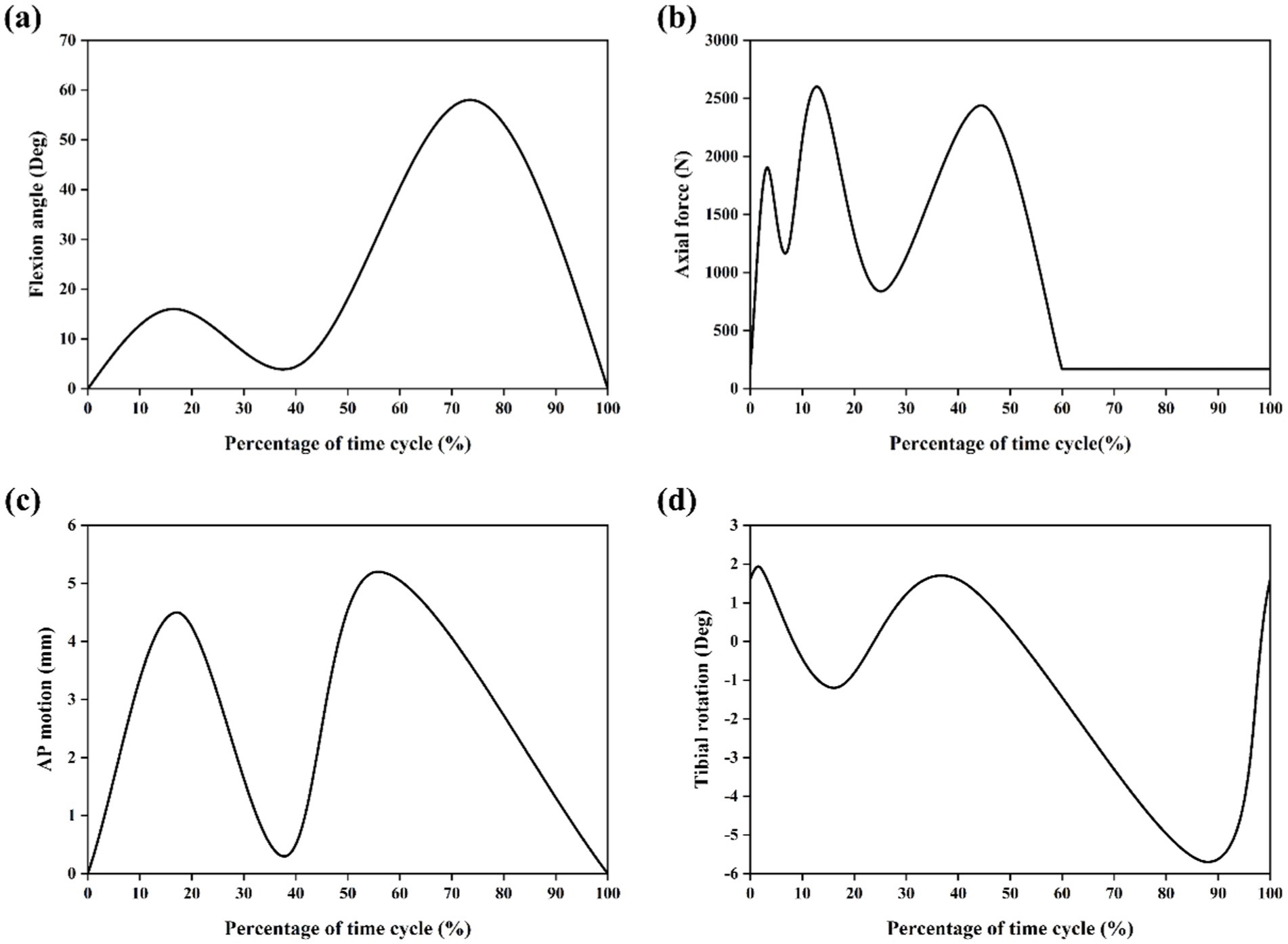 Graphs depicting kinematic and kinetic data over a time cycle percentage. (a) Flexion angle peaking at 60 degrees around 70%. (b) Axial force peaking over 2500 N at 10% and drops after 50%. (c) Anterior-posterior motion peaking at 5 mm around 20% and 65%. (d) Tibial rotation fluctuates between 3 and -6 degrees, stabilizing at zero around 60%.