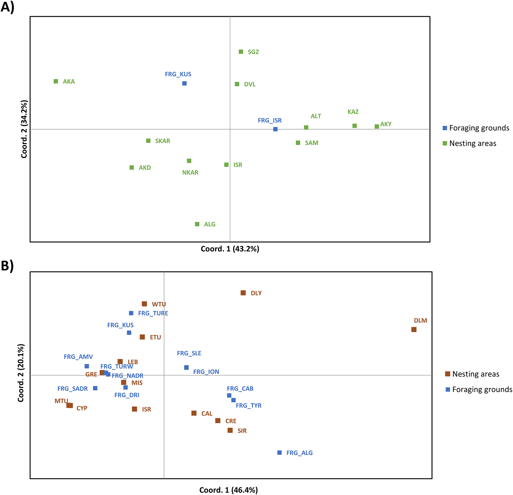 Two scatter plots labeled A and B show foraging grounds and nesting areas. Plot A has green squares for nesting areas distributed along Coordinates 1 and 2, with blue squares representing foraging grounds. Plot B has blue squares for foraging grounds clustered on the left and brown squares for nesting areas spread more widely. Each label indicates a specific location or identifier.