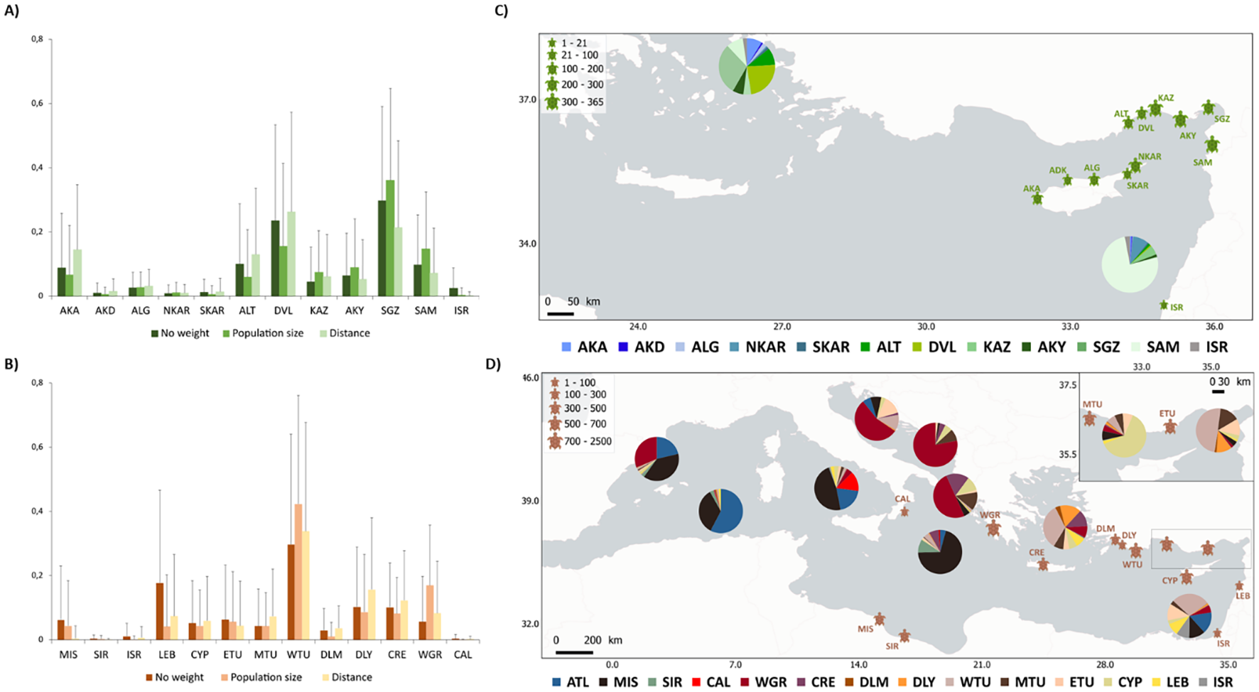 Three-part image showing data visualizations and maps: a) Bar chart comparing eleven locations (AKA to ISR) with three variables: no weight, population size, and distance, using shades of green. b) Map with green turtle icons marking locations (AKA to ISR) in a coastal region, accompanied by a pie chart and key indicating color-coded population ranges. c) Bar chart for fourteen locations (MIS to CAL) with similar variables as (a) in shades of orange. d) Map showing locations (MTU to ISR) marked by turtle icons, with pie charts indicating population distribution and a key showing various population ranges.
