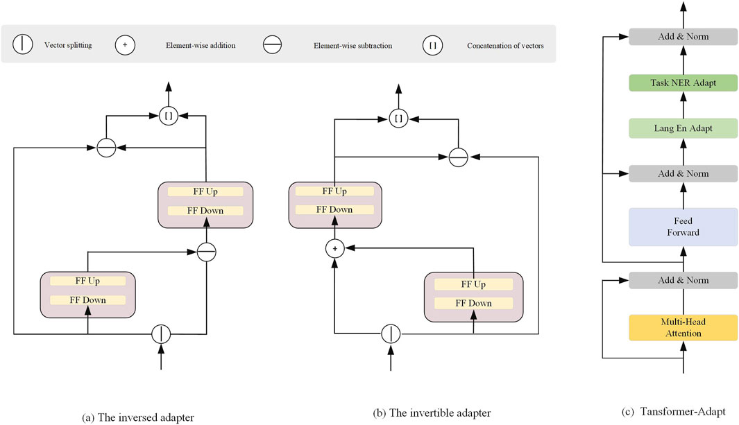 Diagram illustrating three components in transformer models. (a) The inversed adapter shows a flow with vector splitting, FF Up and FF Down layers, and element-wise operations. (b) The invertible adapter includes similar operations with a different configuration. (c) Transformer-Adapt demonstrates a sequence of Add & Norm, Task NER Adapt, Lang En Adapt, Feed Forward, and Multi-Head Attention layers.