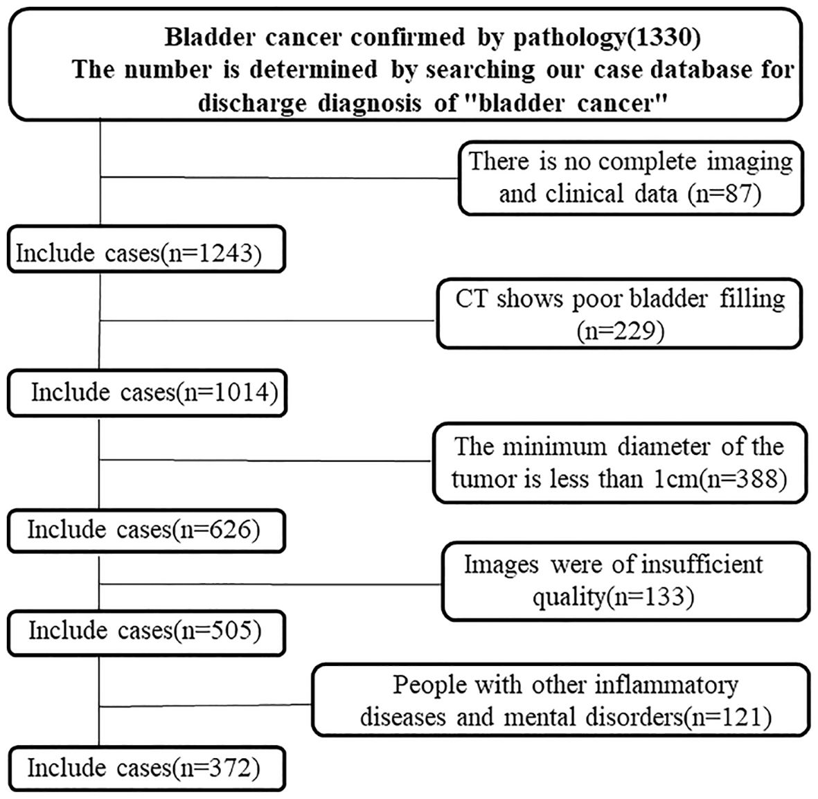 Flowchart describing the filtering process of bladder cancer cases confirmed by pathology. Starting with 1,330 cases, 87 lacked complete data, 229 showed poor CT bladder filling, and 388 had tumors under one centimeter. After excluding cases with insufficient imaging quality (133) and other diseases (121), 372 cases remain.