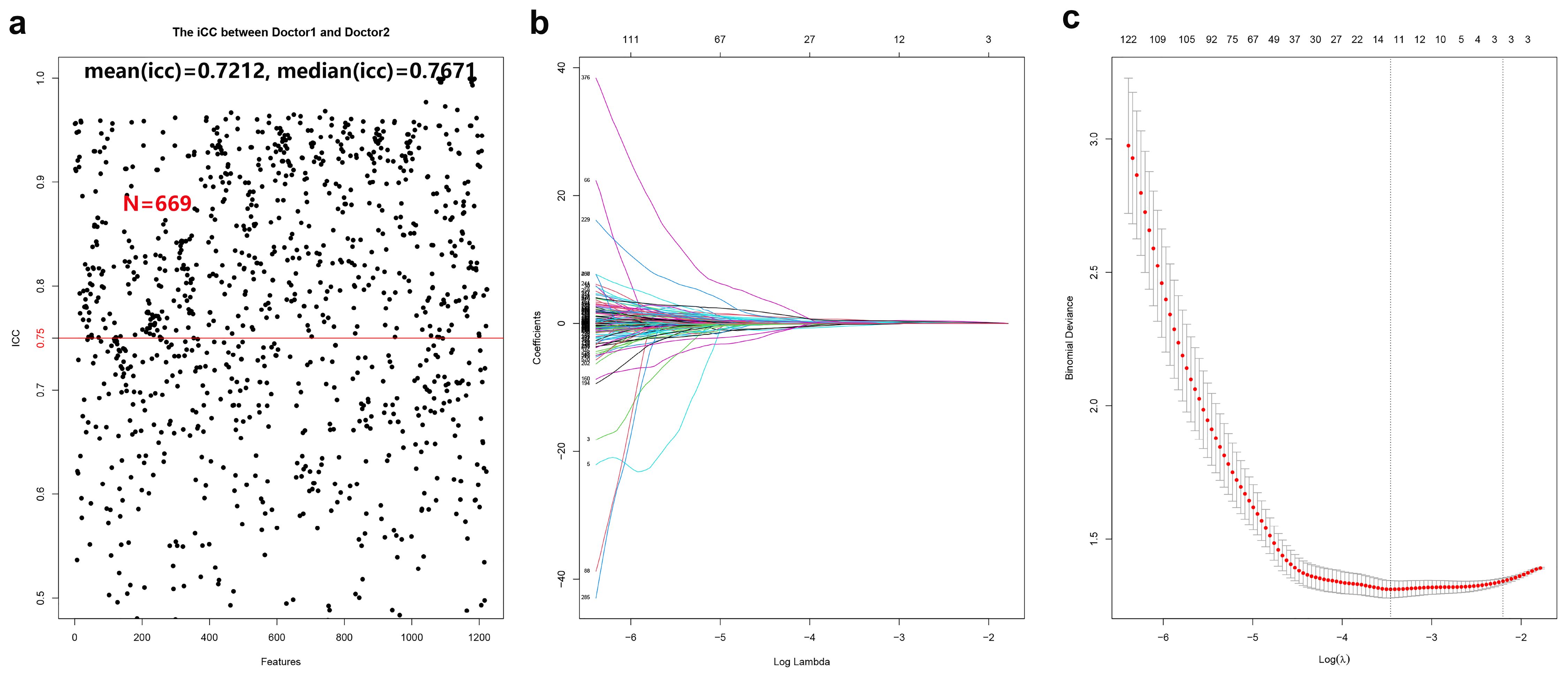 Panel a shows a scatter plot of ICC values between two doctors over features, with a mean of 0.7212 and a median of 0.7671, marked N=669. Panel b displays a line plot of coefficients against log lambda with multiple colored lines. Panel c presents a line plot of binomial deviance against log lambda, with red dots indicating data points and error bars.