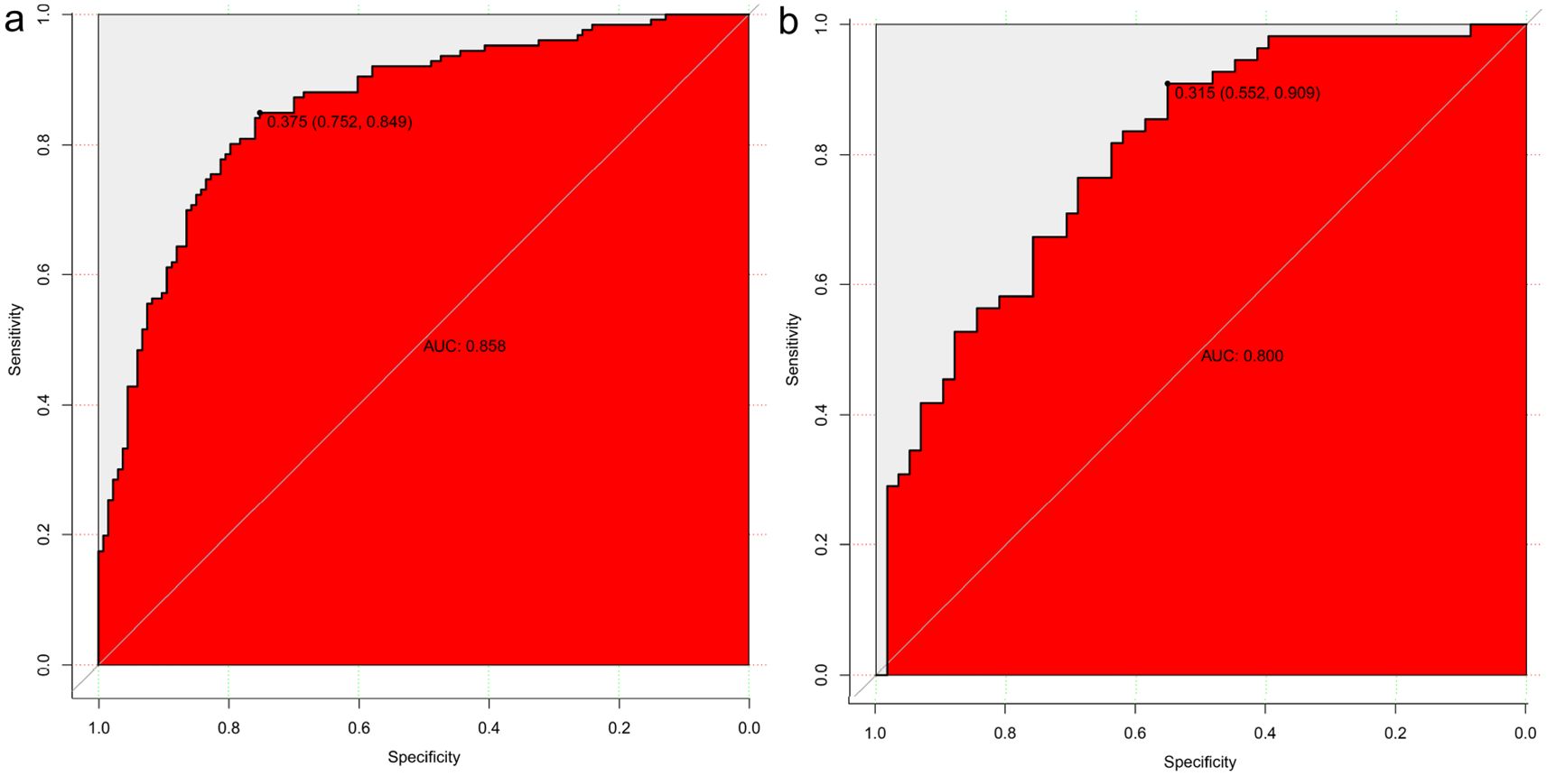 Two ROC curves labeled “a” and “b” show sensitivity versus specificity. Curve “a” has an AUC of 0.858, marked at 0.375 (0.752, 0.849). Curve “b” has an AUC of 0.800, marked at 0.315 (0.552, 0.909). Both plots highlight the area under the curves in red.