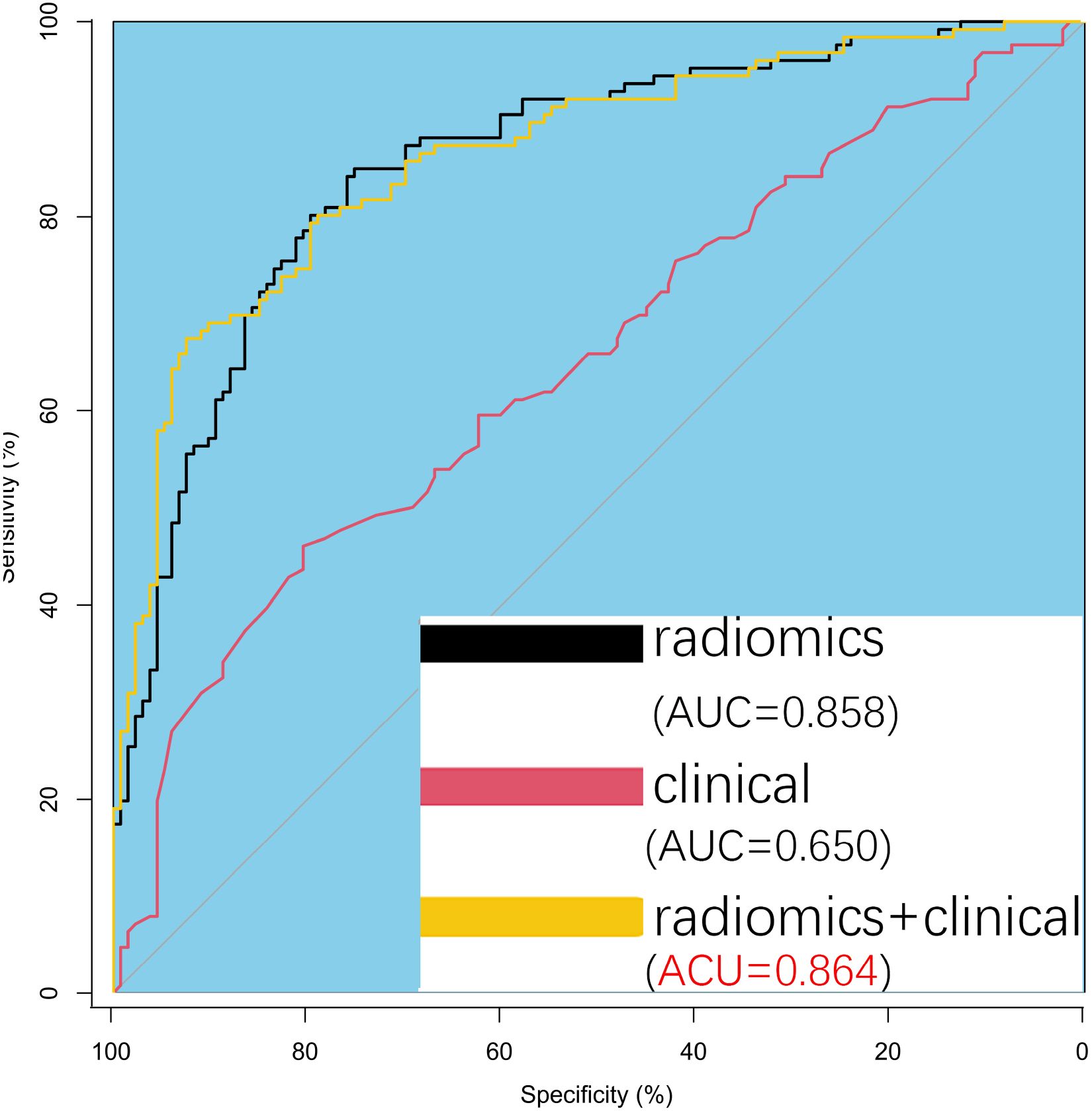 ROC curve comparing three models: radiomics (black line, AUC = 0.858), clinical (pink line, AUC = 0.650), and radiomics plus clinical (yellow line, AUC = 0.864). Sensitivity is on the y-axis and specificity on the x-axis.