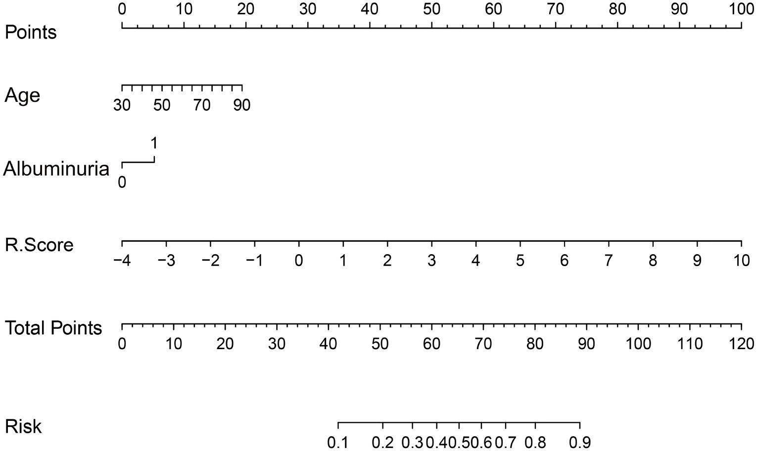 Nomogram for calculating risk showing six horizontal scales. From top to bottom: Points with a range from 0 to 100, Age from 30 to 90, Albuminuria from 0 to 1, R.Score from -4 to 10, Total Points from 0 to 120, and Risk from 0.1 to 0.9.