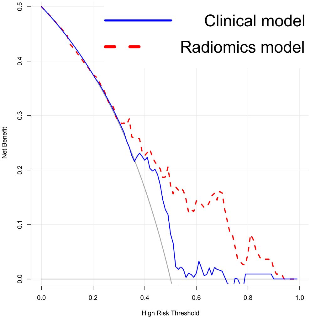 Line graph showing net benefit versus high-risk threshold. The blue line represents the Clinical model, and the red dashed line represents the Radiomics model. Both lines show net benefit decreasing as the threshold increases, with variations in the Radiomics model.