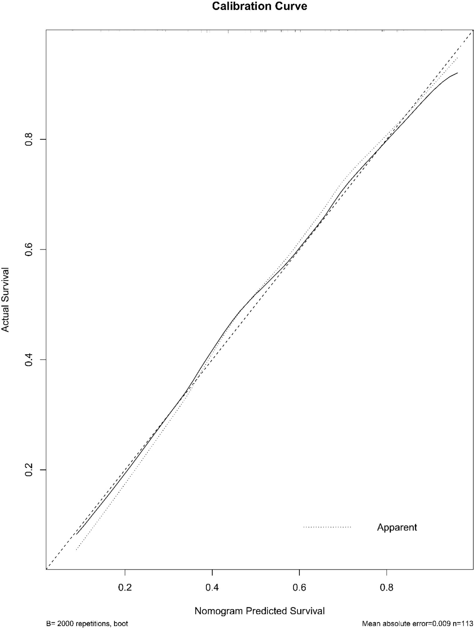 Calibration curve graph showing actual survival versus nomogram predicted survival. A diagonal dashed line represents perfect prediction, while a solid line traces the actual data. The plot reflects calibration accuracy, with a mean absolute error of 0.009, based on 113 samples and 2000 bootstrap repetitions.