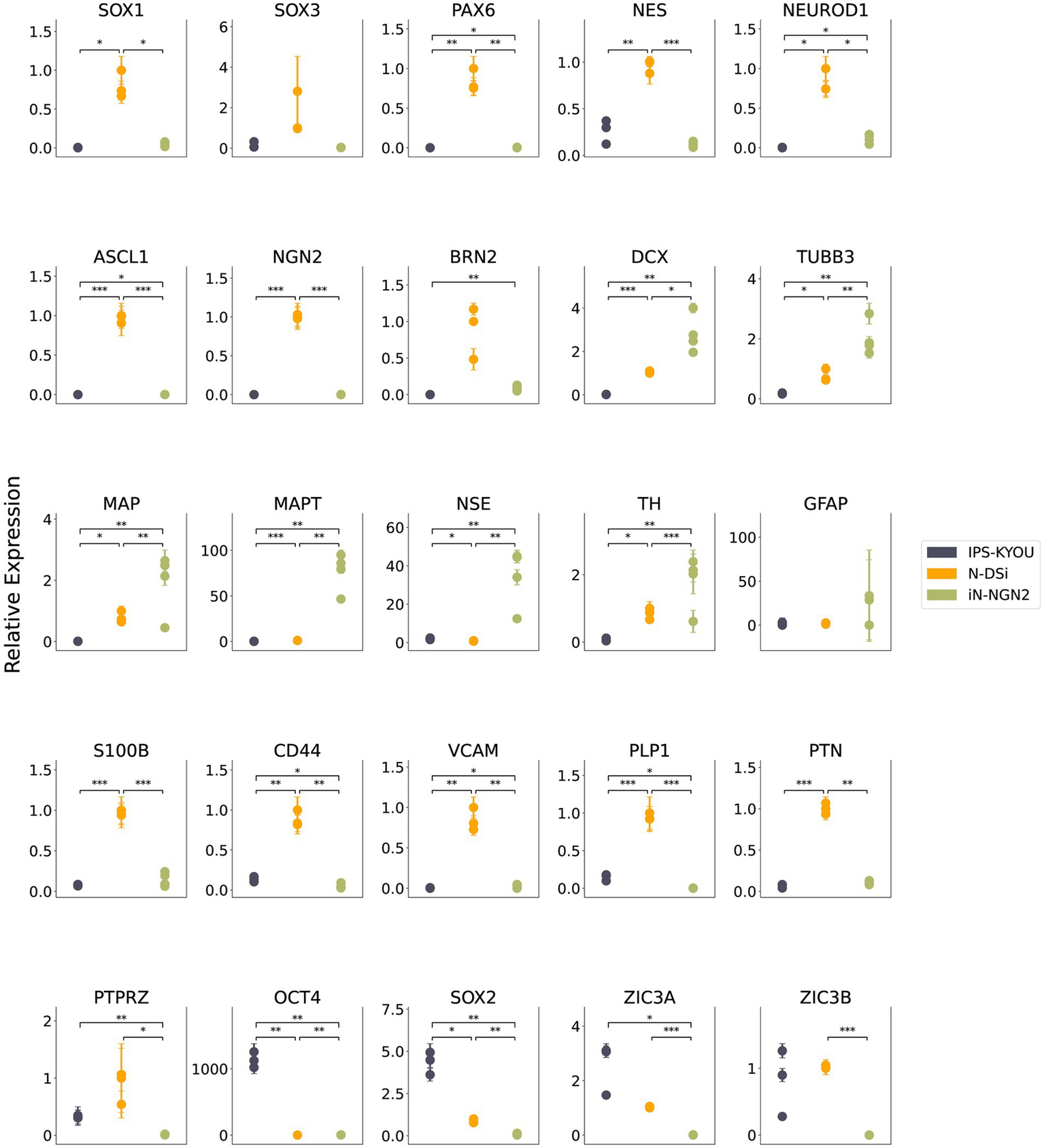 Dot plot arrays showing relative expression levels of various genes (SOX1, SOX3, PAX6, etc.) across three cell types: IPS-KYOU, N-DSi, and iN-NGN2. Expression levels are presented with color-coded dots and error bars. Statistical significance is indicated by asterisks.