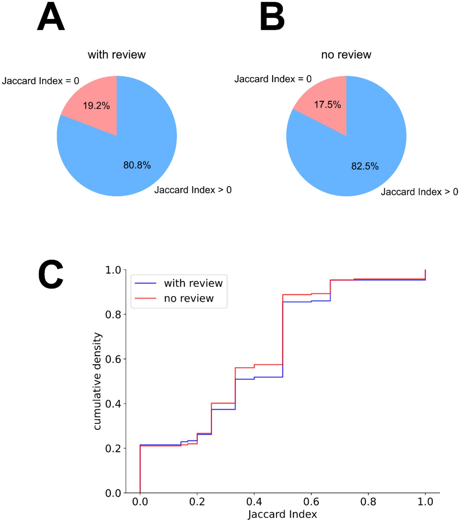 Pie charts A and B compare the Jaccard Index for conditions