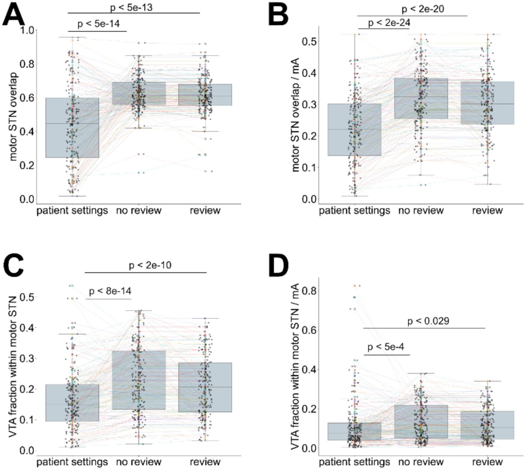 Four box plots labeled A, B, C, and D compare different metrics across