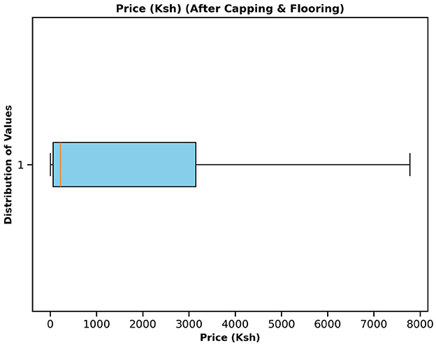 Box plot showing the distribution of prices in Kenyan Shillings (Ksh) after capping and flooring. The box spans from approximately 0 to 2500 Ksh, with a median near 500 Ksh. Whiskers extend to around 7000 Ksh.