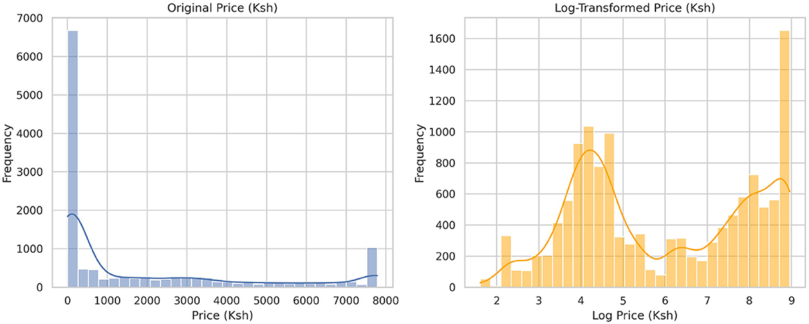 Two histograms compare original and log-transformed prices in Kenyan shillings. The left histogram shows original prices with a high frequency near zero and a long tail. The right histogram displays log-transformed prices with a more normal distribution and peaks around log values 4 and 8.