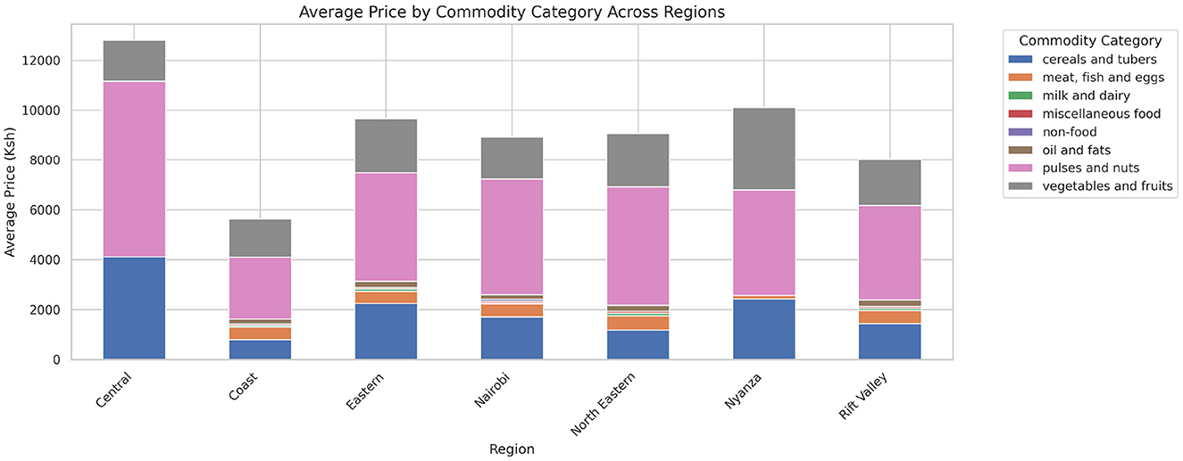 Bar chart showing the average price in Kenyan Shillings by commodity category across regions. Categories include cereals and tubers, meat, milk, miscellaneous food, non-food, oil, pulses, and vegetables. Central region has the highest total average price. Each category is color-coded and stacked vertically for comparison.