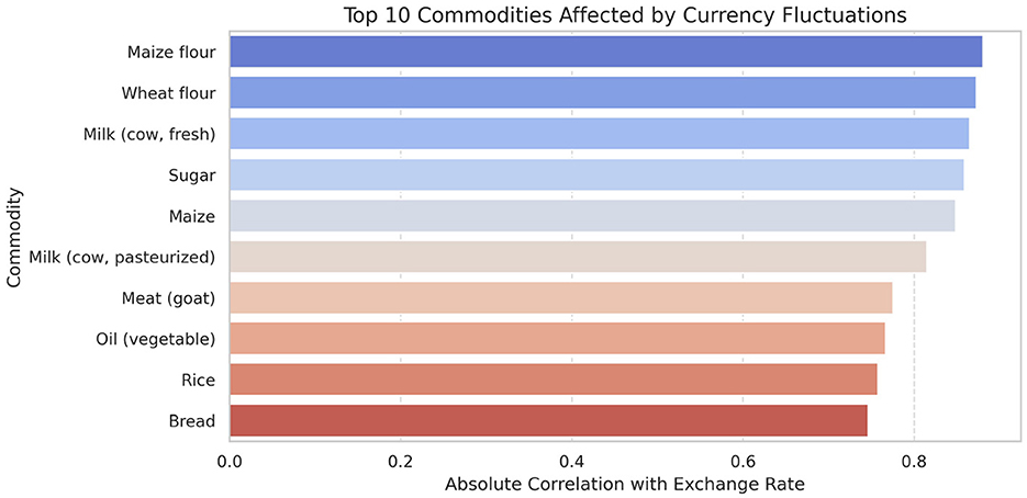 Bar chart showing the top ten commodities affected by currency fluctuations, ranked by absolute correlation with exchange rate. Maize flour has the highest correlation, followed by wheat flour, fresh cow milk, sugar, maize, pasteurized cow milk, goat meat, vegetable oil, rice, and bread, which has the lowest. Correlation values range from 0.7 to 0.85.