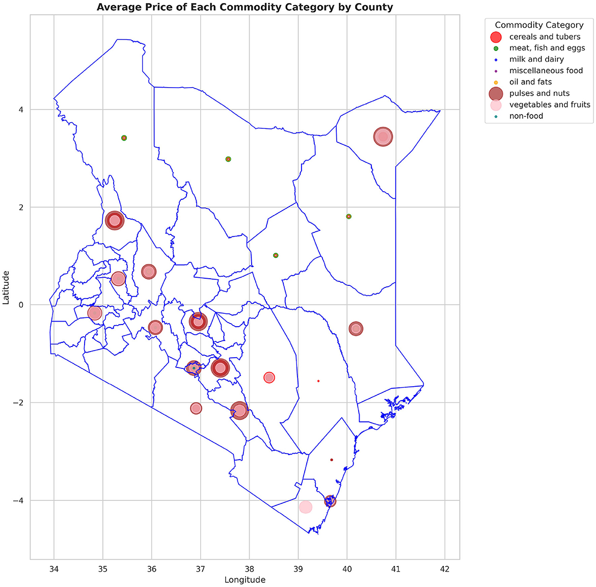 Map showing the average price of commodity categories by county in Kenya. Counties are outlined, with various colored circles indicating commodity categories such as cereals, meat, dairy, miscellaneous food, oils, pulses, vegetables, and non-food items. Circle size denotes price levels. Legend on the right explains colors and categories.